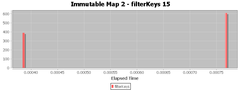 Immutable Map 2 - filterKeys 15